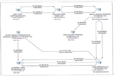 Relatórios da polícia indicam que parte do dinheiro do contrato entre Vai de Bet e Corinthians foi parar em empresa ligada ao PCC | São Paulo