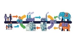 Ilustração moderna representando o ciclo econômico famílias, trabalhadores, fábricas, dinheiro e elefantes financeiros no Brasil